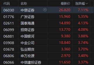 港股午评：恒指涨0.98%重返26000点 科指涨1.34% 科网股普涨 中资券商股走高 新消费概念股活跃