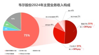 豪威集团冲刺港股：年营收257亿 虞仁荣刚收获新恒汇IPO