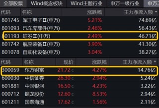 利好突袭，“旗手”重获资金关注，东方财富登顶A股TOP1！券商ETF大涨2.3%