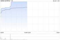 宝济药业-B午前大涨超10%创新高 获纳入恒生综合指数