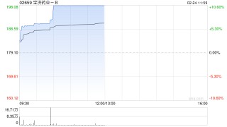 宝济药业-B午前大涨超10%创新高 获纳入恒生综合指数