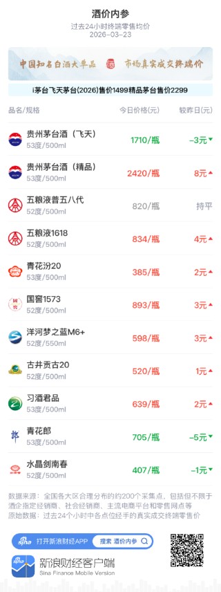 酒价内参3月23日价格发布，习酒君品上涨2元