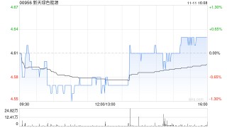 新天绿色能源获长城人寿增持773.7万股 每股作价约4.72港元