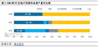聚丙烯：贸易摩擦引发变局 PDH制聚丙烯生产结构分析
