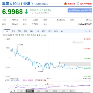 离岸人民币拉升 业内：企业不要押注汇率单边走势