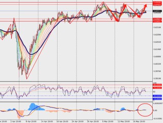 TMGM每日市场（5月22日）