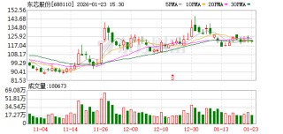 东芯股份预计2025年亏损扩大：存储板块实现盈利 上海砺算投资亏损约1.66亿