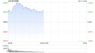 港股午评：恒指涨0.98%重返26000点 科指涨1.34% 科网股普涨 中资券商股走高 新消费概念股活跃