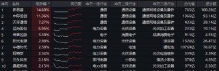 AI硬件反弹，创业板人工智能ETF华宝涨2.79%！国防军工、通用航空共振，159231叒创新高，上市以来日日收阳！