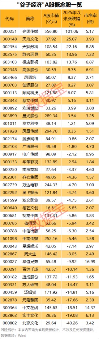 罕见，“谷子经济”首只10倍股诞生！千亿级大市场，A股正宗概念股揭秘