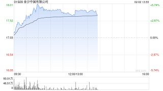 博彩股早盘逆市上扬 金沙中国涨逾4%美高梅中国涨逾2%