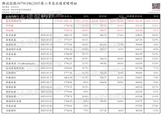 腾讯控股：业绩增长强劲，AI赋能，预测第二季度营收1770~1821.19亿元，同比增长9.9%~13.0%