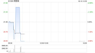 博雷顿于2月13日斥资1498.79万港元回购71.08万股