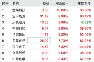 直线拉升！这些板块，逆市大涨