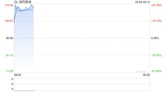 重磅：伊朗发出警告，称美以发动“化学战争”！开盘暴涨，国际油价刚刚突破100美元/桶！