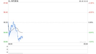 开盘|国内期货主力合约涨跌互现 集运欧线、甲醇涨超4%
