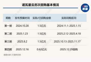 A股回购月报：去年12月行业龙头领衔大额回购，立讯精密高位兑现20亿元回购承诺！