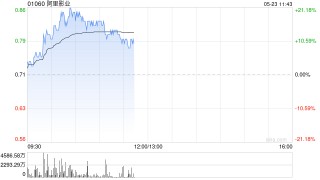 阿里影业早盘涨超7% 花旗将目标价上调至0.92港元