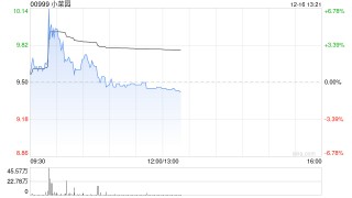 中银国际：首次覆盖小菜园予“买入”评级 目标价12.2港元