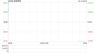 美格智能每股定价28.86港元 香港公开发售获174.12倍认购