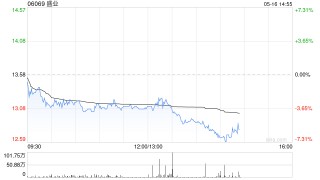 盛业将于9月15日派发特别股息每股0.596元