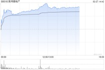 里昂：新鸿基地产增派中期息令人惊喜 目标价上调至148港元