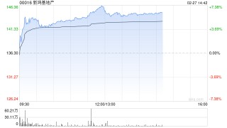 里昂：新鸿基地产增派中期息令人惊喜 目标价上调至148港元