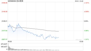 午评：创指半日跌1.82% 两市超4700股下跌
