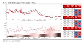 资源大时代2.0：当铜金屡创新高，谁是下一个战略级品种？