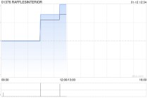 RAFFLESINTERIOR于1月12日下午起短暂停牌