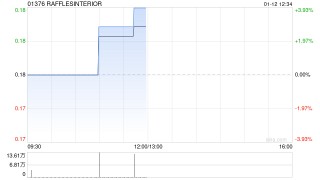 RAFFLESINTERIOR于1月12日下午起短暂停牌