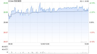 美银证券：升恒安国际目标价至30港元 料去年下半年核心净利润升8%