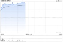 安踏体育早盘涨超4% 花旗预计PUMA中国的零售业务将迅速增长