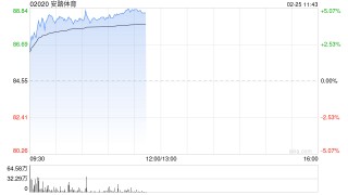 安踏体育早盘涨超4% 花旗预计PUMA中国的零售业务将迅速增长