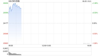 快讯：恒指高开0.62% 科指涨0.9% 科网股普涨 国泰君安国际涨超14%