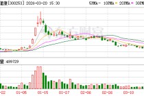 300253 原董事长被判刑！犯单位行贿罪！