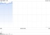 快手-W绩后高开逾6% 一季度经调整净利润同比增加4.4%至45.8亿元
