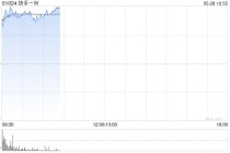快手-W绩后高开逾6% 一季度经调整净利润同比增加4.4%至45.8亿元