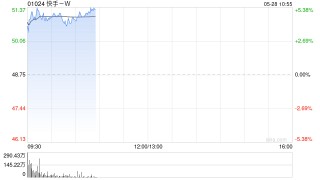 快手-W绩后高开逾6% 一季度经调整净利润同比增加4.4%至45.8亿元