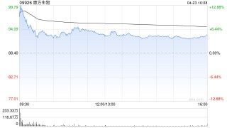 里昂：升康方生物目标价至112.6港元 维持“跑赢大市”评级