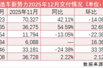 新势力年终收官：零跑、小鹏全年销量同比增超100% 理想“失速”