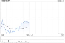 光大证券：上调ASMPT至“买入”评级 看好先进封装业务长期提振业绩和估值
