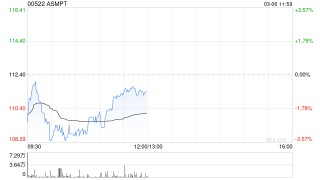 光大证券：上调ASMPT至“买入”评级 看好先进封装业务长期提振业绩和估值