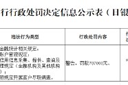 山东莒县农村商业银行被罚70.7万元：违反金融统计相关规定等