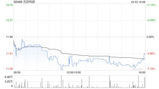 元征科技4月3日斥资213.27万港元回购18.7万股