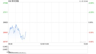 快讯：恒指低开0.53% 科指跌0.82% 科网股普跌 黄金股普涨 创新药概念高开