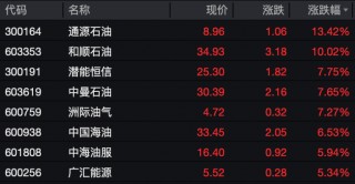 涨停潮！A股有色金属板块爆发