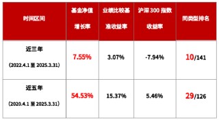 华商基金王毅文：以产业视角穿越周期 代表作业绩近3年同类前十