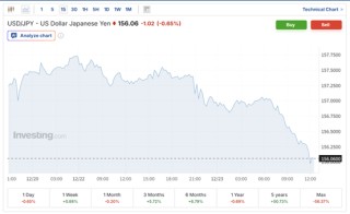 即将出手干预？日本财相发出最强警告：日元大跌脱离基本面！