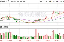 固德威成交额创2024年10月9日以来新高